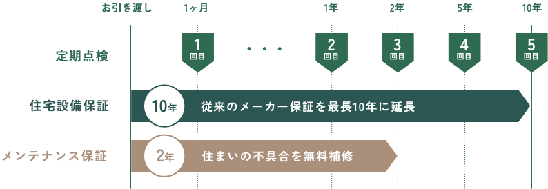 10年間で計5回の定期点検と2種類の保証
