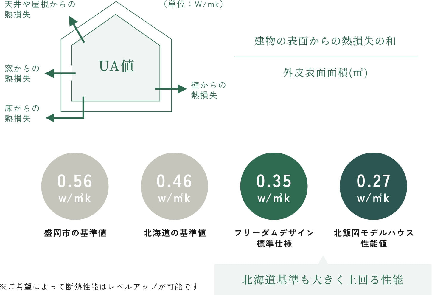フリーダムデザインの標準仕様は北海道基準も大きく上回る性能