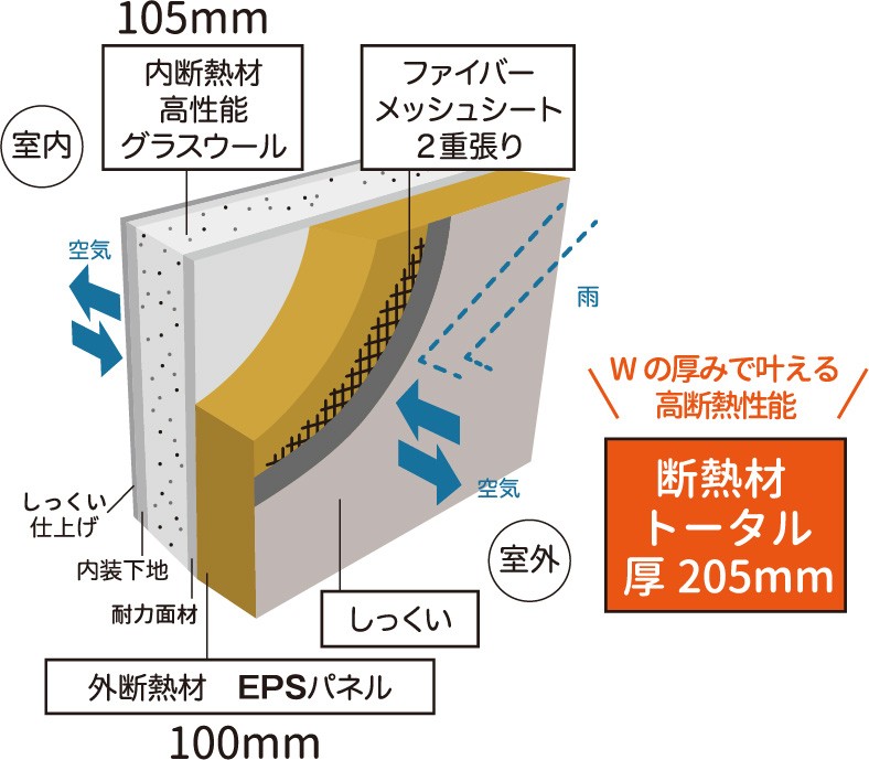 Wの厚みで叶える高断熱性能 断熱材トータル厚205mm