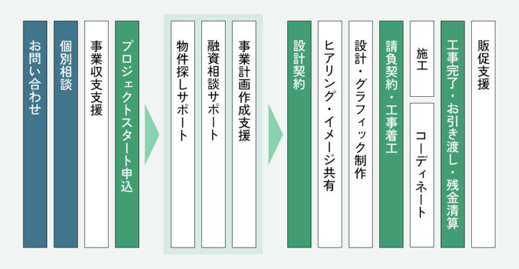 図：店舗開業サポートの流れ